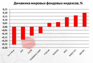 Динамика мировых фондовых индексов