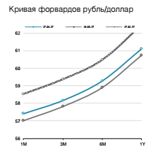 Кривая форвардов рубль/доллар