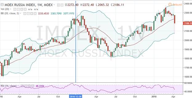 Индекс Мосбиржи