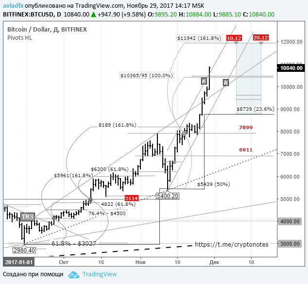 BTC/USD