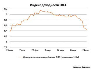 Индекс доходности ОФЗ