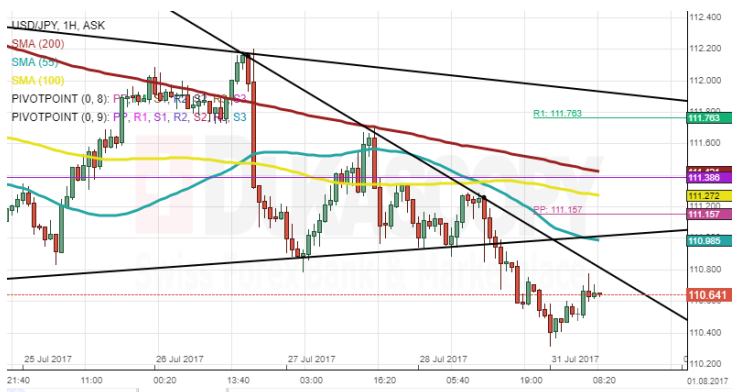 USD/JPY