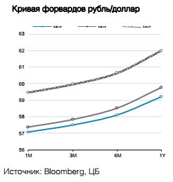 Кривая форвардов рубль/доллар