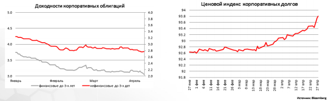 Доходности корпоративных облигаций