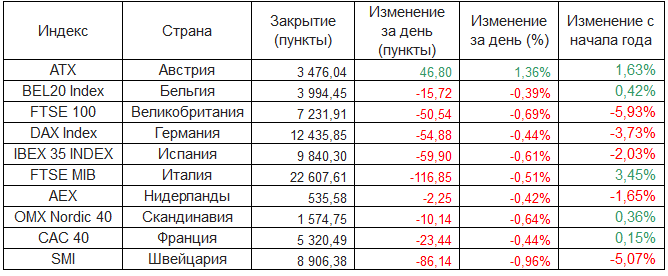 Европейские фондовые индексы