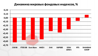 Динамика мировых фондовых индексов