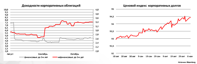 Доходности корпоративных облигаций