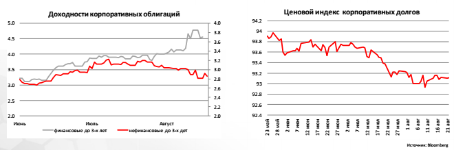 Доходности корпоративных облигаций