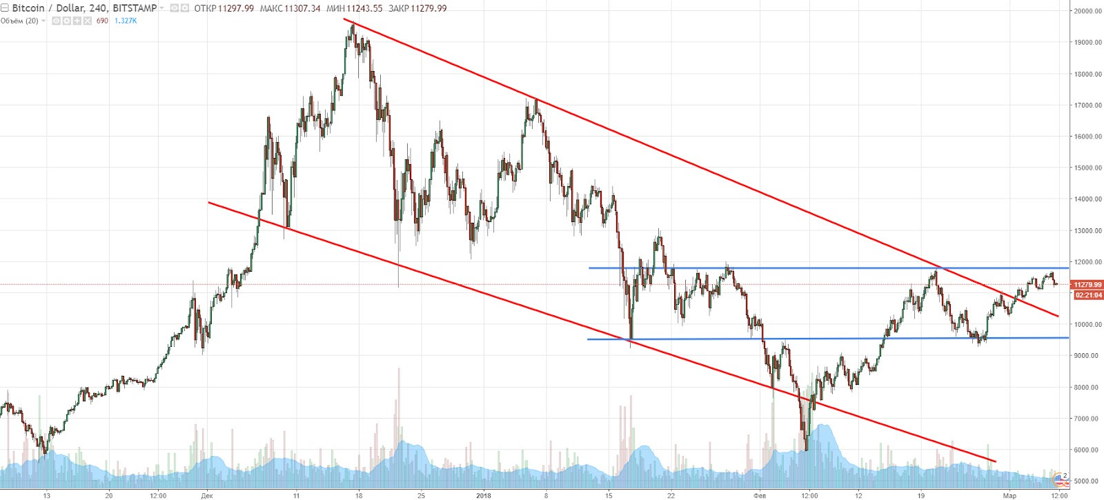 BTC/USD