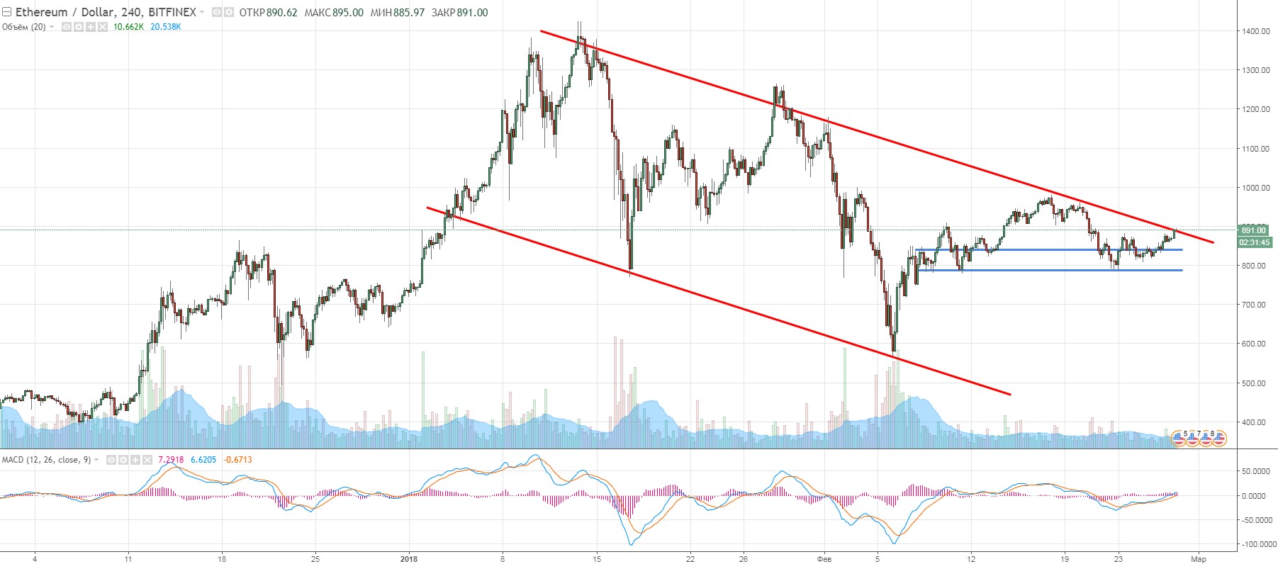 ETH/USD