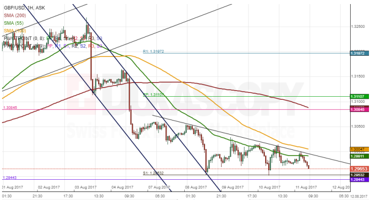 GBP/USD