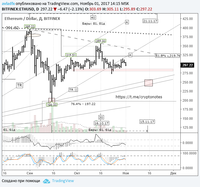 ETH/USD