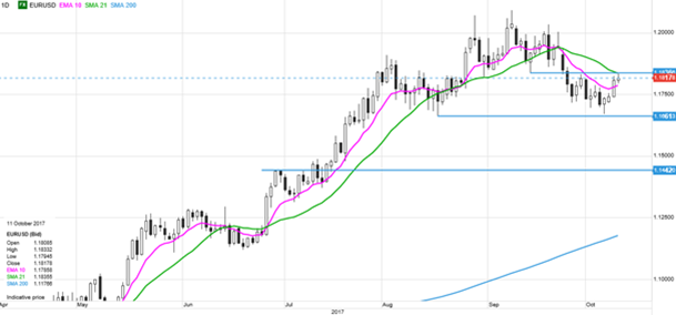 EUR/USD