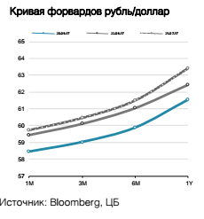 Кривая форвардов рубль/доллар