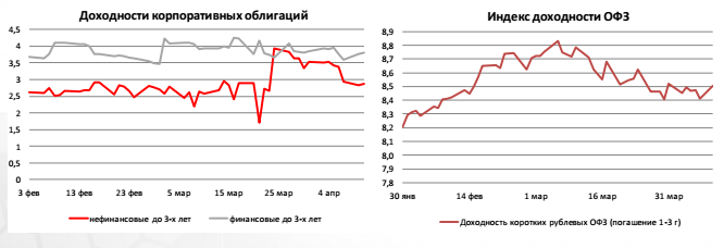 Индекс доходности ОФЗ