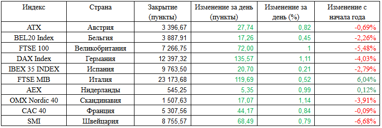 Европейские фондовые индексы