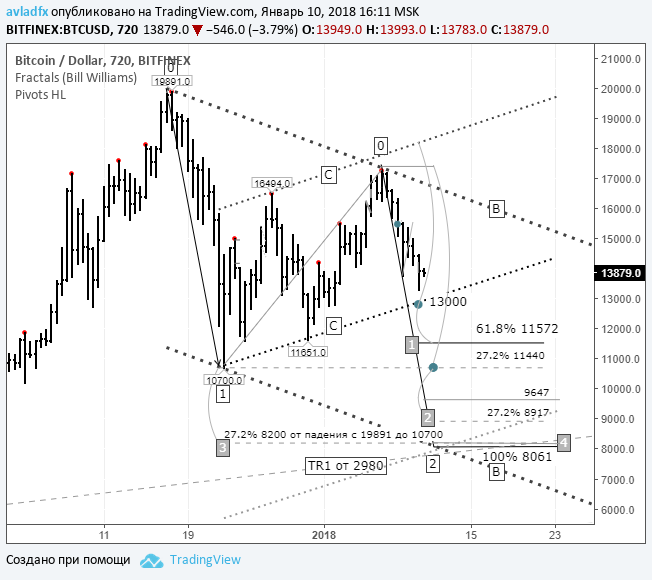 BTC/USD