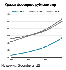 Кривая форвардов рубль/доллар