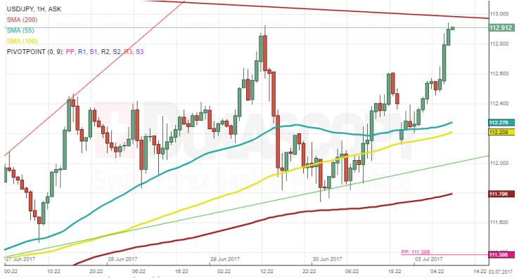 USD/JPY