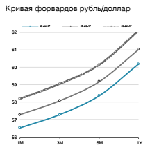 Кривая форвардов рубль/доллар