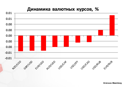 Динамика валютных курсов