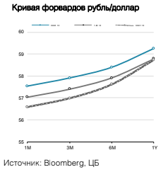 Кривая форвардов рубль/доллар
