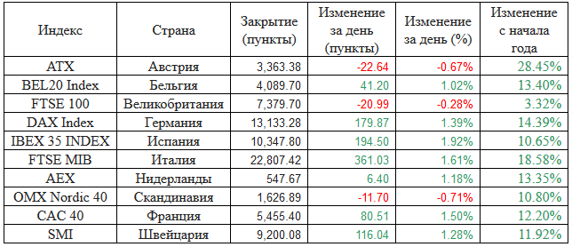 Европейские фондовые индексы