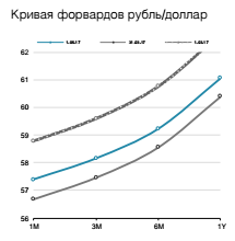 Кривая форвардов рубль/доллар