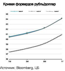 Кривая форвардов рубль/доллар