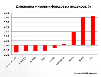 Динамика мировых фондовых индексов