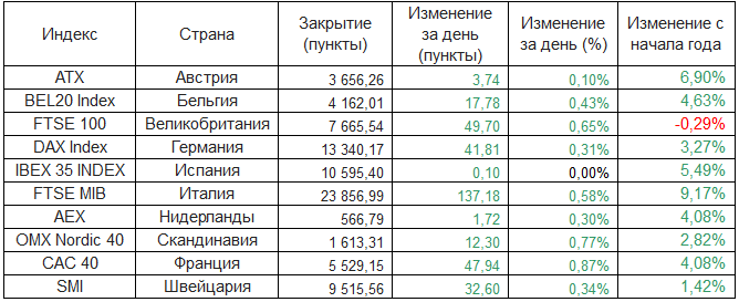 Европейские фондовые индексы