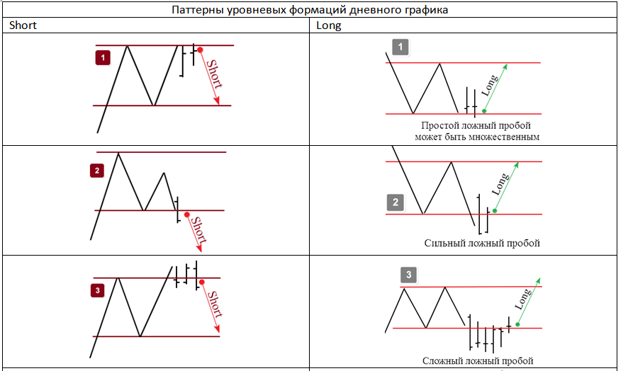 Твх в трейдинге. Герчик ложный пробой алгоритмы. Графические паттерны на пробой уровня. Паттерны технического анализа. Паттерн ложный пробой.