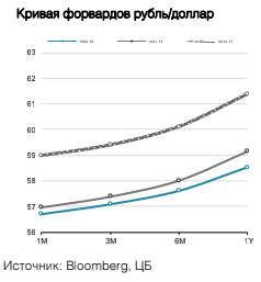 Кривая форвардов рубль/доллар