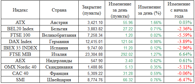 Европейские фондовые индексы