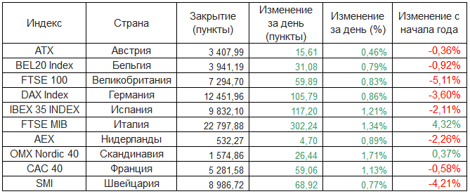 Европейские фондовые индексы