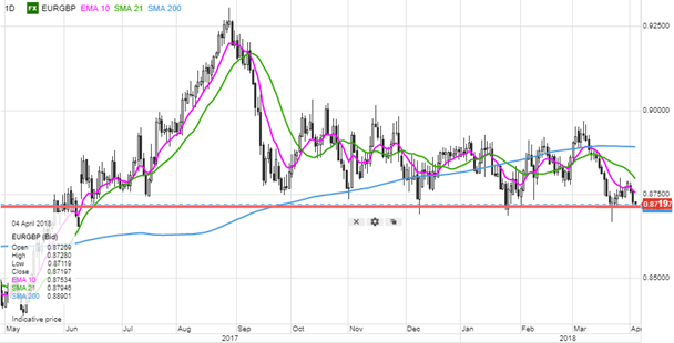 EUR/GBP