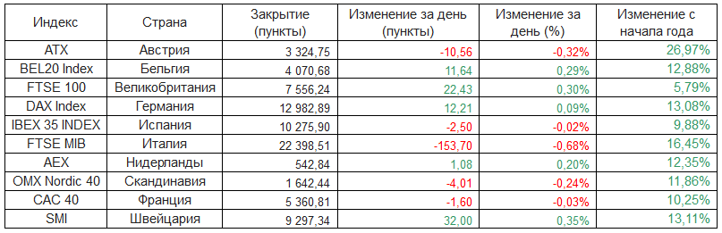 Европейские фондовые индексы