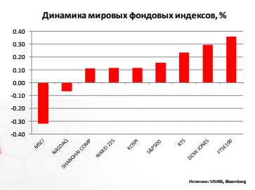 Динамика мировых фондовых индексов