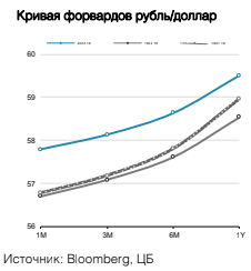 Кривая форвардов рубль/доллар