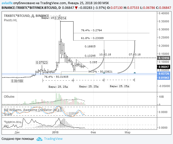 TRX/USD