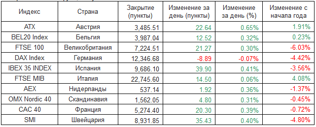 Европейские фондовые индексы