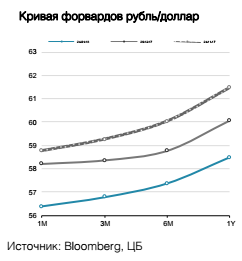 Кривая форвардов рубль/доллар