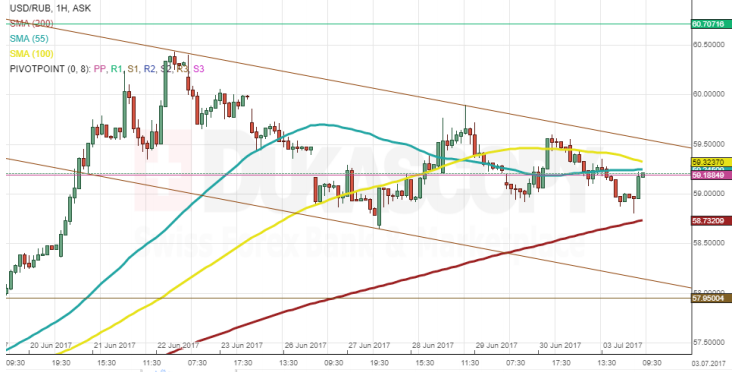 USD/RUB 