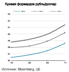 Кривая форвардов рубль/доллар