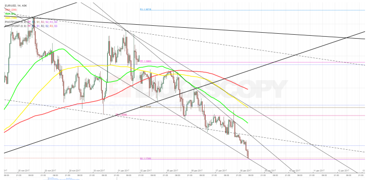 EUR/USD