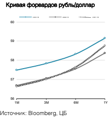 Кривая форвардов рубль/доллар