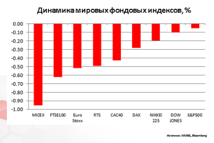 Динамика мировых фондовых индексов