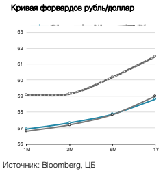 Кривая форвардов рубль/доллар