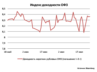 Индекс доходности ОФЗ