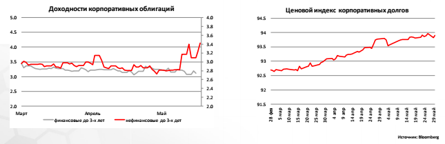 Доходности корпоративных облигаций